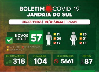 Jandaia do Sul registra mais 57 casos de Covid-19