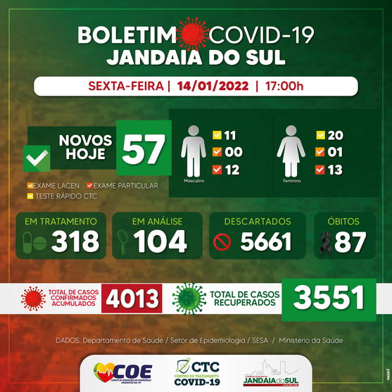Jandaia-do-Sul-registra-mais-57-casos-de-Covid-19-00567895-0-202201142220