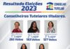 Confira o resultado da Eleição para Conselheiros Tutelares em jandaia do Sul