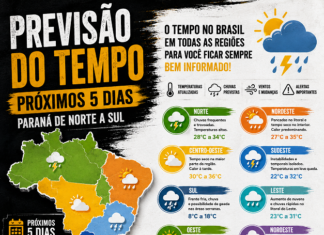 REVISÃO DO TEMPO — BRASIL Próximos 7 dias
